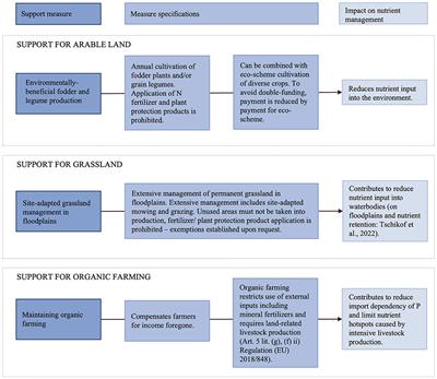 Achieving the nutrient reduction objective of the Farm to Fork Strategy. An assessment of CAP subsidies for precision fertilization and sustainable agricultural practices in Germany